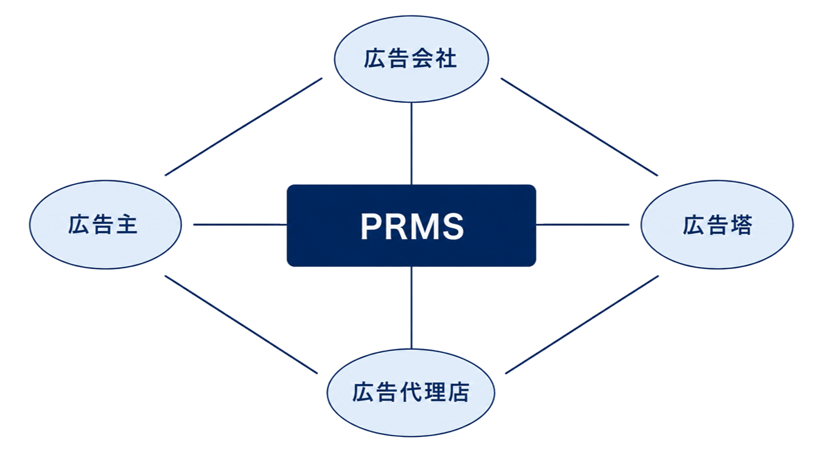 広告主・広告会社(広告代理店)・広告塔とPRMSの関係図